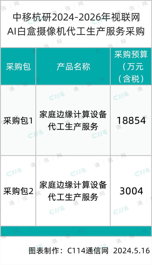 中移杭研投入2.1858亿元，启动200万台视联网AI白盒摄像机代工及数字内容服务采购